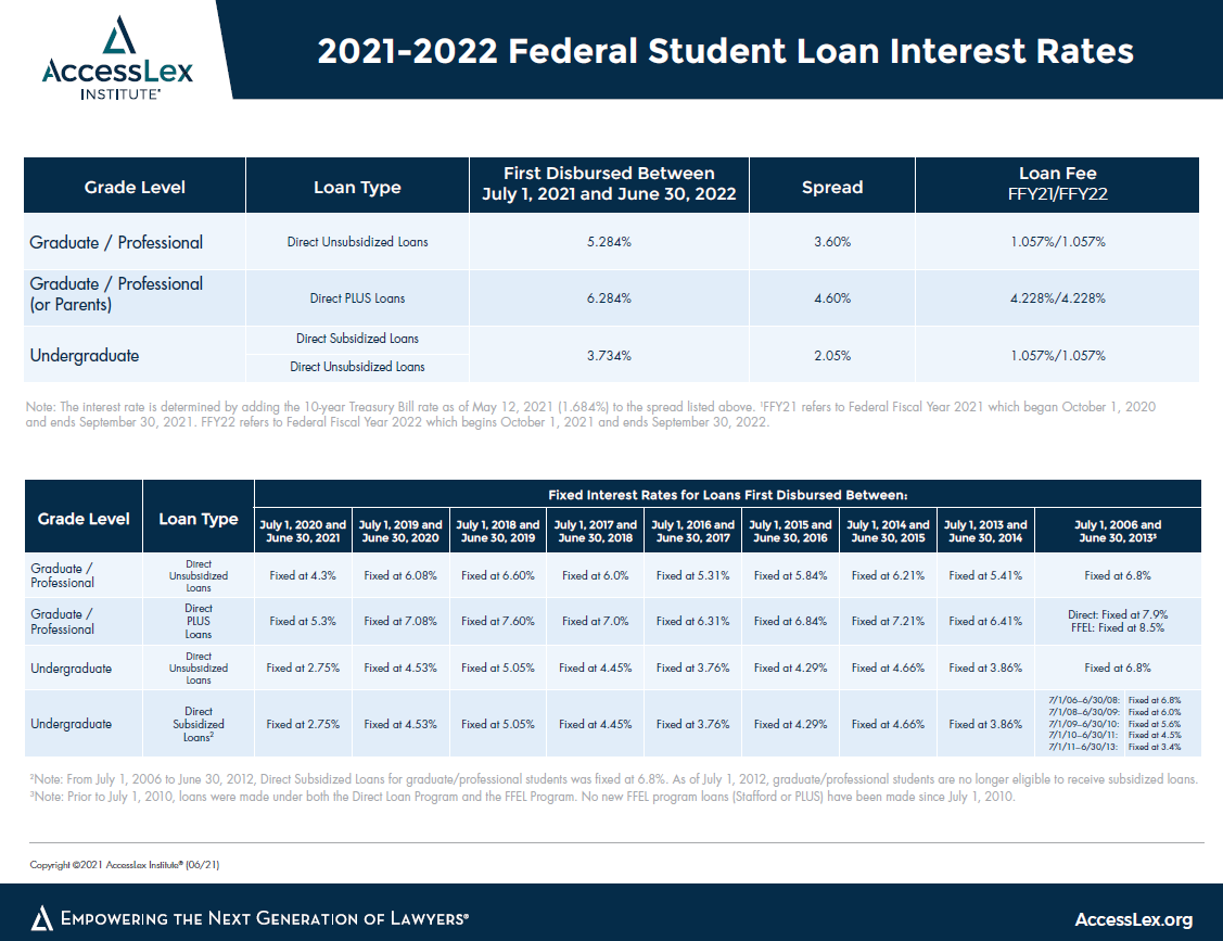 Chart of federal student loan interest rates for 2021-2022 academic year